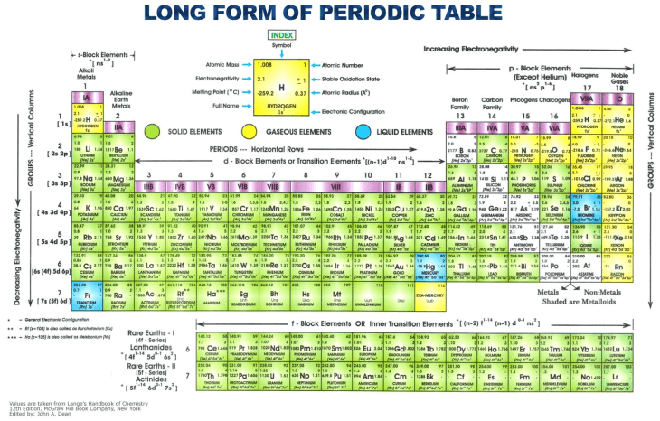 Long form periodic table